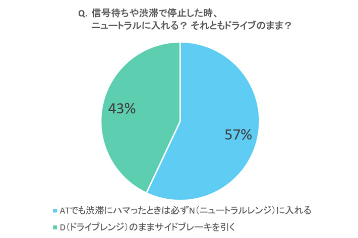 渋滞時N？D？