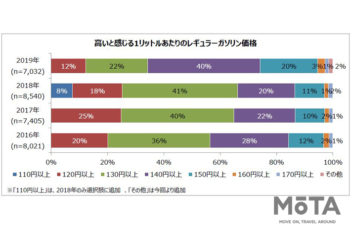 ガソリン価格「140円以上/L」が高いと感じる声が4割と過去最多