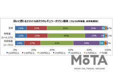 ガソリン価格「140円以上/L」が高いと感じる声が4割と過去最多