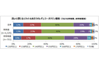 ガソリン価格「140円以上/L」が高いと感じる声が4割と過去最多