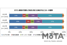 ガソリン価格「140円以上/L」が高いと感じる声が4割と過去最多