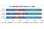 ガソリン価格「140円以上/L」が高いと感じる声が4割と過去最多