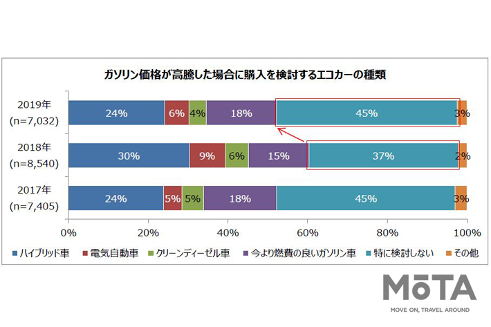 ガソリン価格「140円以上/L」が高いと感じる声が4割と過去最多