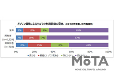 ガソリン価格「140円以上/L」が高いと感じる声が4割と過去最多