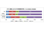 ガソリン価格「140円以上/L」が高いと感じる声が4割と過去最多