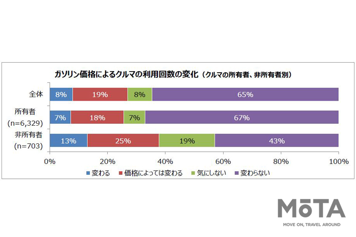 ガソリン価格「140円以上/L」が高いと感じる声が4割と過去最多