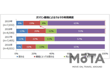 ガソリン価格「140円以上/L」が高いと感じる声が4割と過去最多