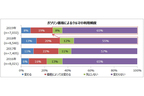 ガソリン価格「140円以上/L」が高いと感じる声が4割と過去最多