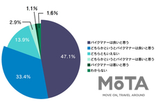シニアライダーの8割以上がバイクマナーに自信アリ！！「シニアライダーに関する実態調査2019」