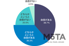 シニアライダーの8割以上がバイクマナーに自信アリ！！「シニアライダーに関する実態調査2019」