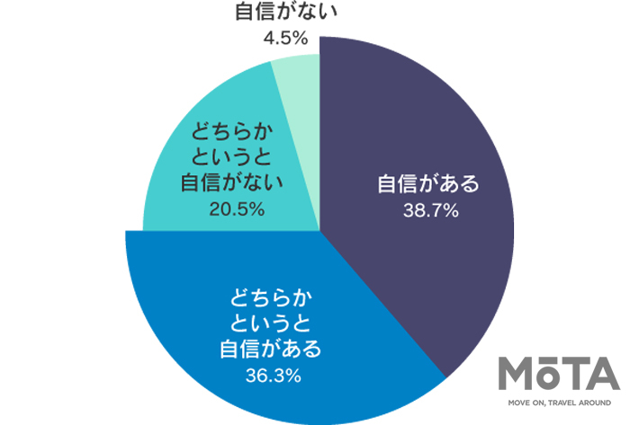 シニアライダーの8割以上がバイクマナーに自信アリ！！「シニアライダーに関する実態調査2019」