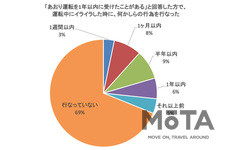 「あおり運転」に関するアンケート調査結果
