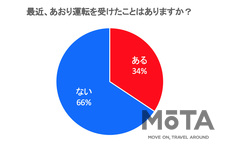 「あおり運転」に関するアンケート調査結果