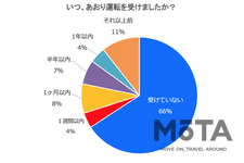 「あおり運転」に関するアンケート調査結果