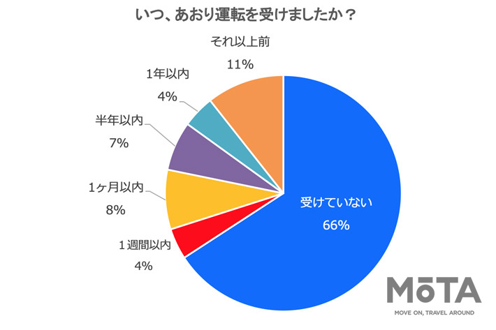 「あおり運転」に関するアンケート調査結果