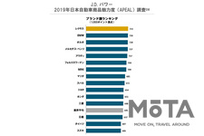 J.D. パワー 2019年日本自動車商品魅力度調査