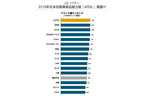 J.D. パワー 2019年日本自動車商品魅力度調査