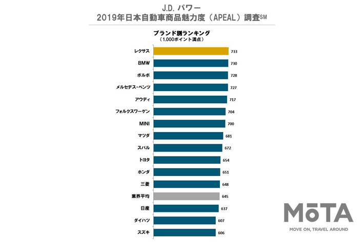 J.D. パワー 2019年日本自動車商品魅力度調査