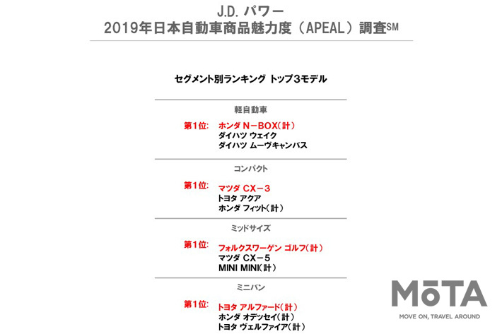 J.D. パワー 2019年日本自動車商品魅力度調査