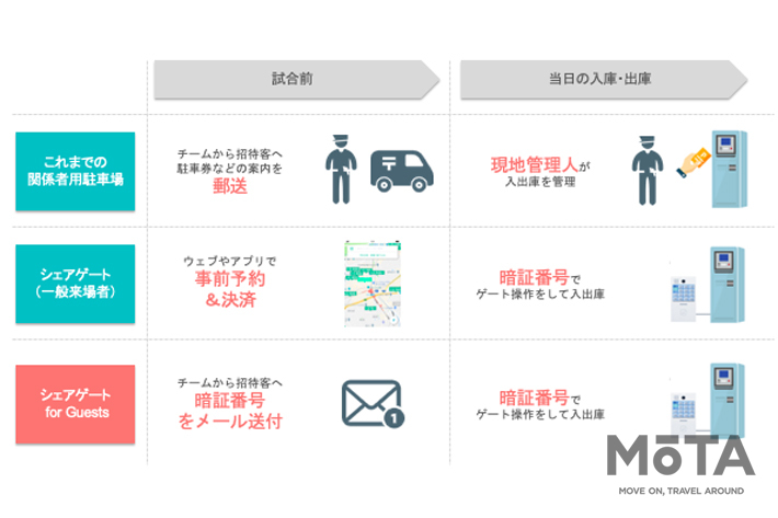 akippa 「シェアゲート for Guests」 運用開始