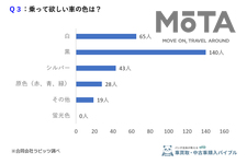 女性295人に聞いた！高級車＝モテるは間違い？女性が男性に求める車の本音