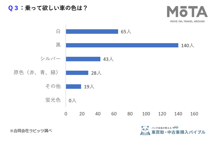 女性295人に聞いた！高級車＝モテるは間違い？女性が男性に求める車の本音