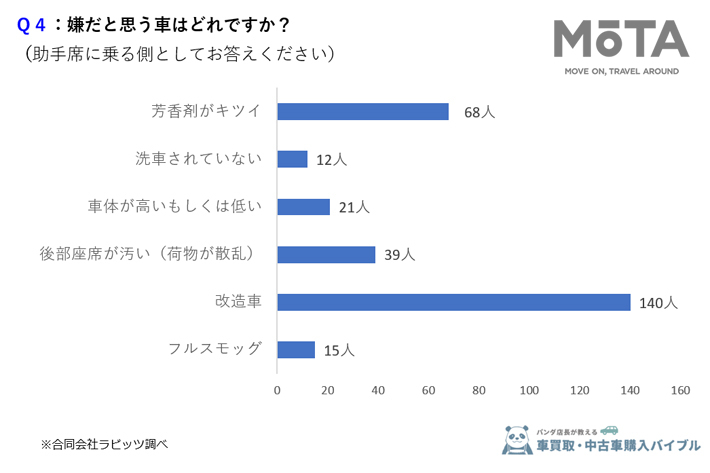 女性295人に聞いた！高級車＝モテるは間違い？女性が男性に求める車の本音