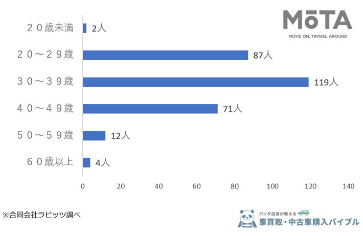 女性295人に聞いた！高級車＝モテるは間違い？女性が男性に求める車の本音