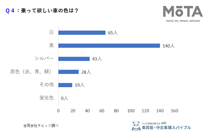 女性295人に聞いた！高級車＝モテるは間違い？女性が男性に求める車の本音