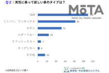 女性295人に聞いた！高級車＝モテるは間違い？女性が男性に求める車の本音