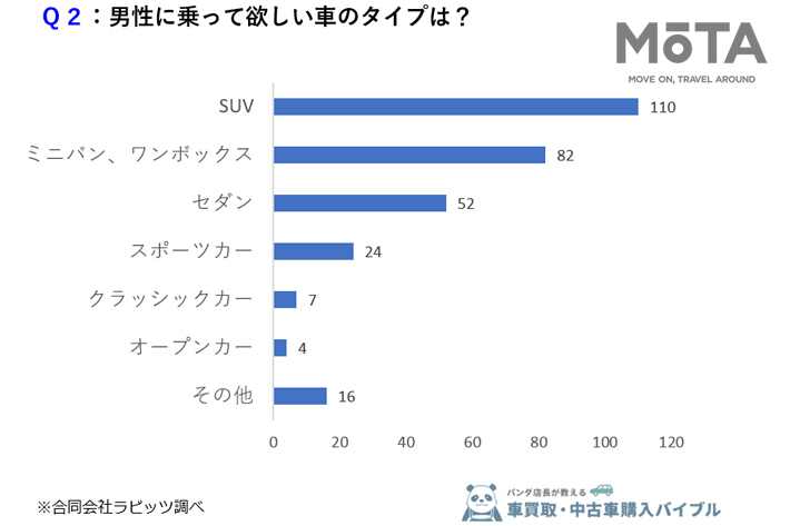 女性295人に聞いた！高級車＝モテるは間違い？女性が男性に求める車の本音