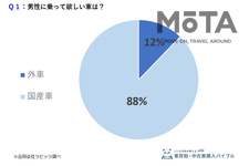 女性295人に聞いた！高級車＝モテるは間違い？女性が男性に求める車の本音