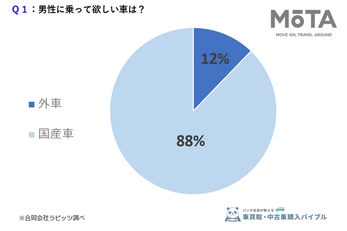 女性295人に聞いた！高級車＝モテるは間違い？女性が男性に求める車の本音