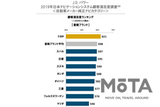 J.D. パワー 2019年日本ナビゲーションシステム顧客満足度調査