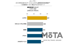 J.D. パワー 2019年日本ナビゲーションシステム顧客満足度調査