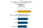 J.D. パワー 2019年日本ナビゲーションシステム顧客満足度調査