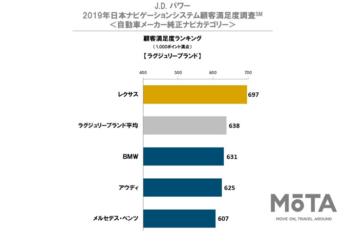 J.D. パワー 2019年日本ナビゲーションシステム顧客満足度調査