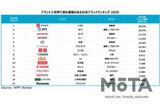ブランドＺ世界で最も価値のある日本ブランドランキング 2020