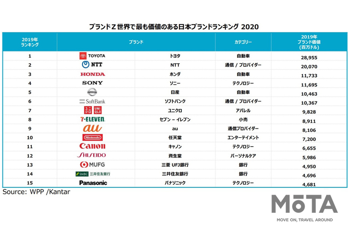 ブランドＺ世界で最も価値のある日本ブランドランキング 2020