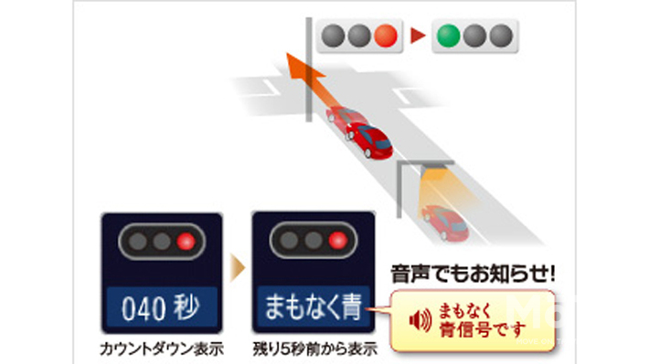 高度化光ビーコンからの情報をもとに信号の状況を把握。スムースな減速・発進を可能にし、安全運転に貢献