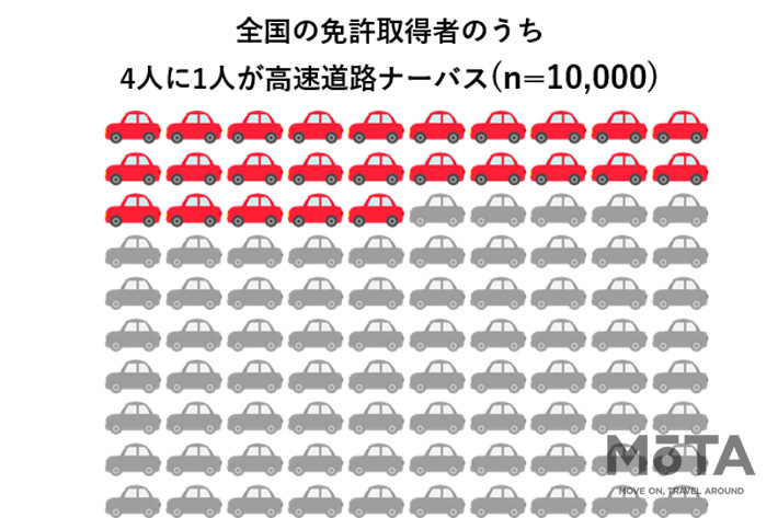 日産 「#高速道路ナーバス」を調査