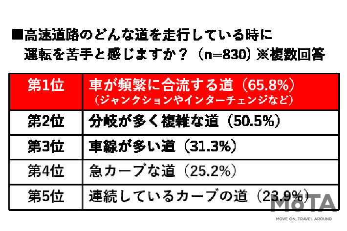 日産 「#高速道路ナーバス」を調査