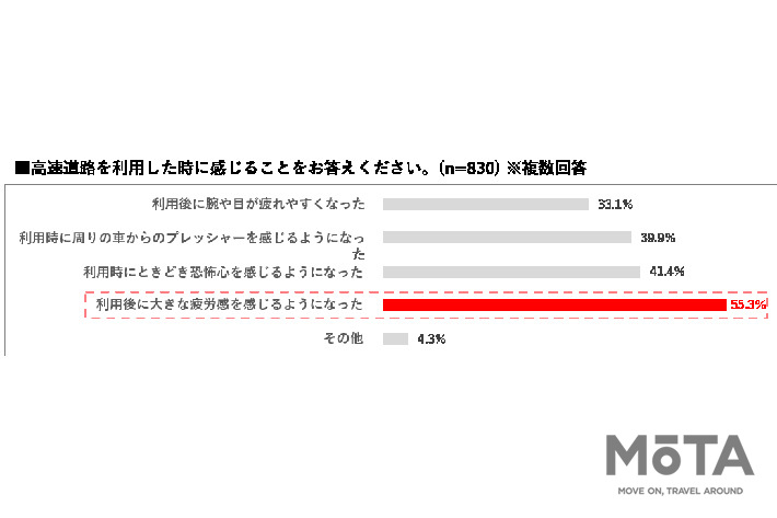 日産 「#高速道路ナーバス」を調査