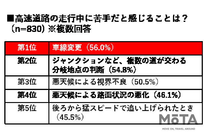 日産 「#高速道路ナーバス」を調査