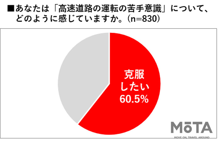 日産 「#高速道路ナーバス」を調査