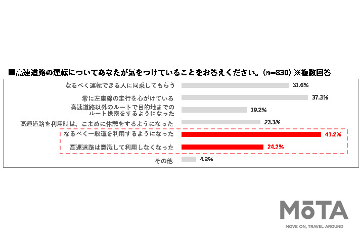 日産 「#高速道路ナーバス」を調査