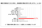 日産 「#高速道路ナーバス」を調査