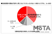 日産 「#高速道路ナーバス」を調査