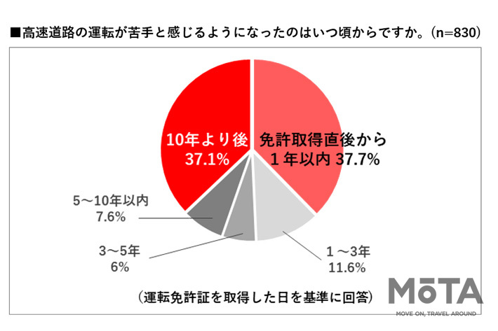 日産 「#高速道路ナーバス」を調査
