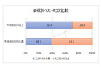 年収別ベストスコア比較